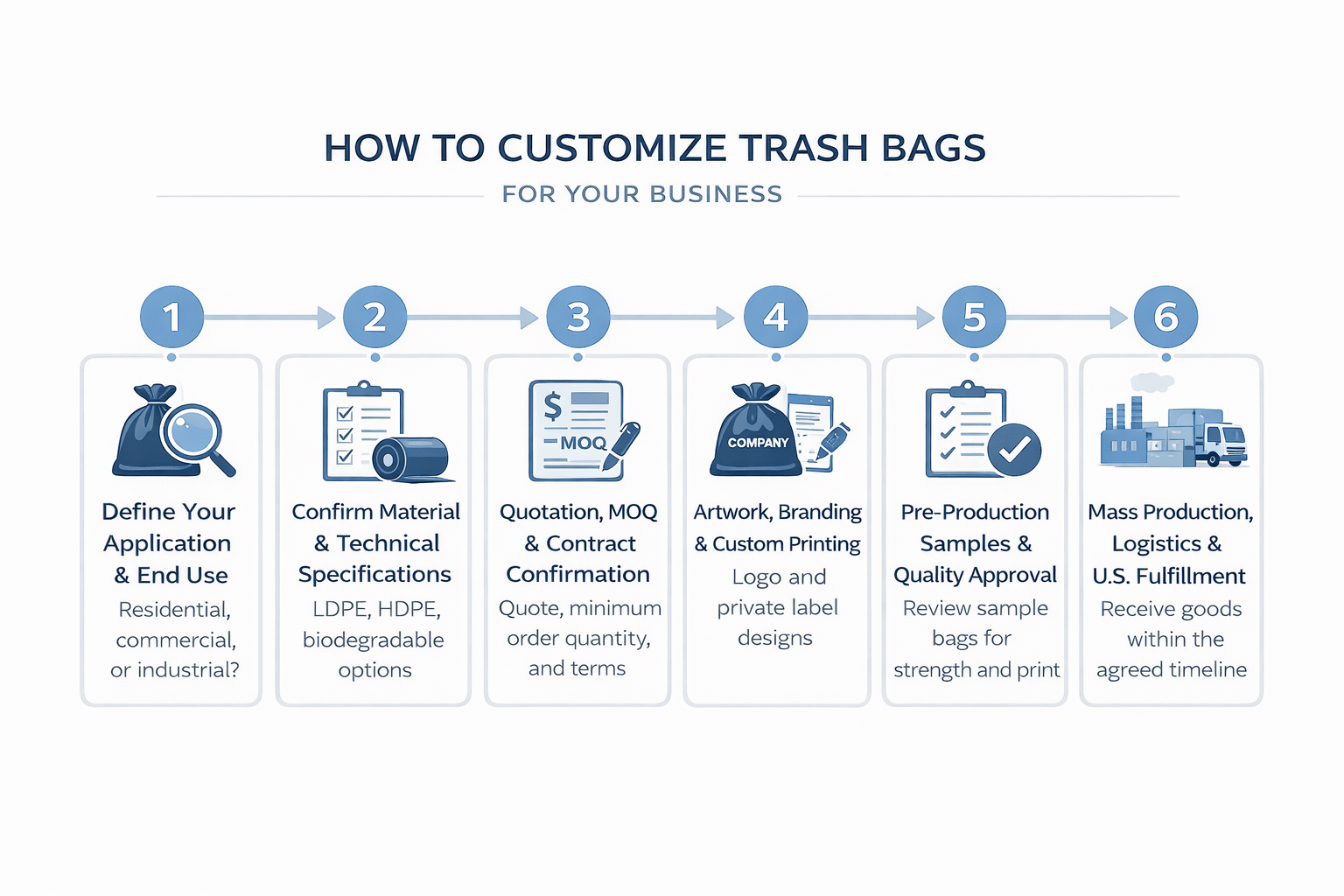 Customize trash bags process guide for business buyers including size, material, printing, samples, and bulk production