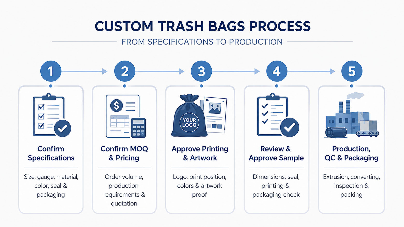 Custom trash bags process from specifications to production