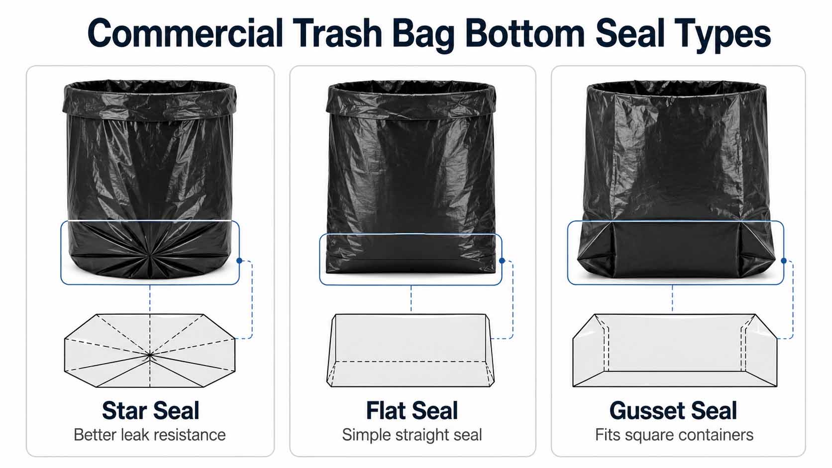 Comparison of commercial trash bag bottom seal types: Star Seal, Flat Seal, and Gusset Seal structures
